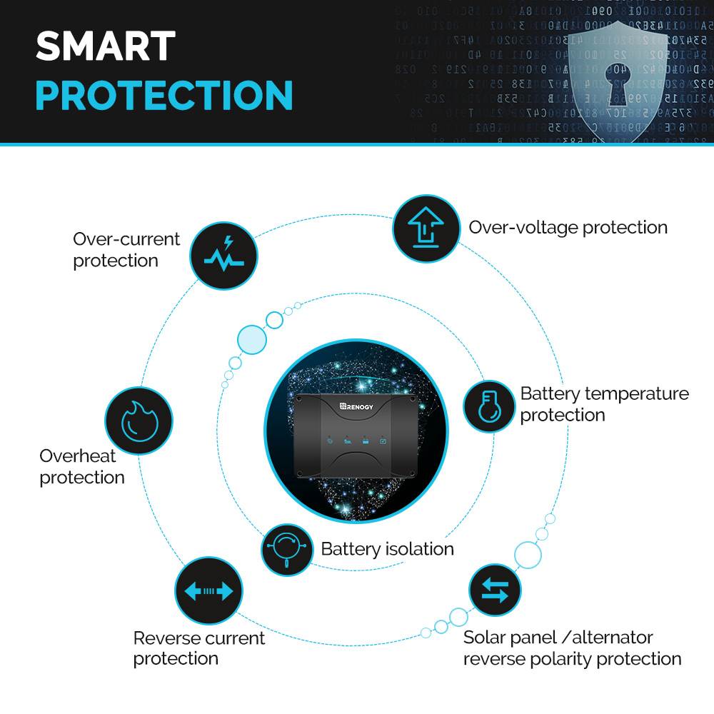 Renogy 12V 30A Dual Input DC-DC On-Board Battery Charger with MPPT for Flooded, Gel, AGM, and Lithium Batteries Using Multi-Stage Charging