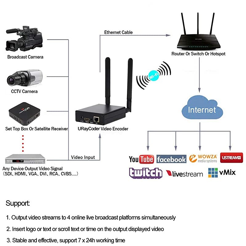 H.264 HDMI IP Video Streaming Encoder WiFi HD Video to RTMP RTMPS RTSP ONVIF HLS SRT Encoder for Facebook YouTube Twitch Live Streaming Broadcast