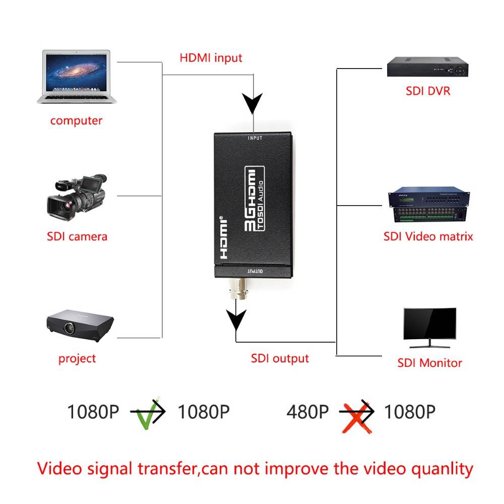 SDI to HDMI Audio Video Converter BNC to HDMI Adapter HD 3G SDI to HDMI for Monitor HDTV